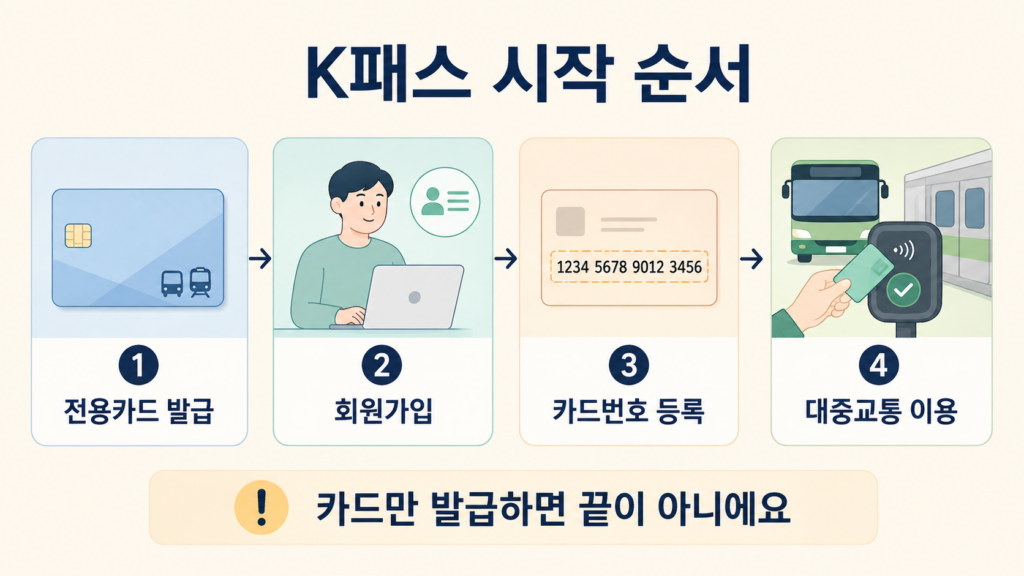 K패스 카드 발급 후 회원가입과 카드 등록 순서