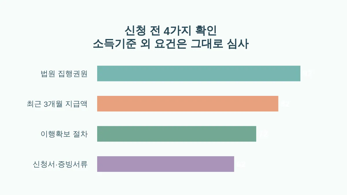 양육비 선지급 신청 전 확인할 집행권원, 최근 3개월 지급액, 이행확보 절차와 증빙서류